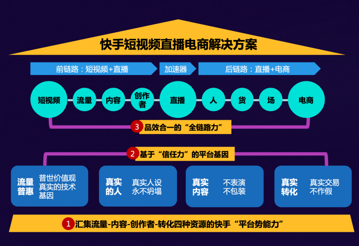 “短視頻直播+”時代來臨，快手磁力引擎如何借助“三力”模型重構(gòu)風(fēng)口？