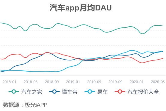字節(jié)旗下的懂車帝，能否在汽車領(lǐng)域再造獨(dú)角獸