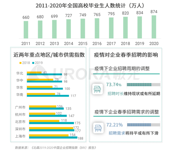 極光：企業(yè)用人需求在快速變化，跨界招聘勢在必行
