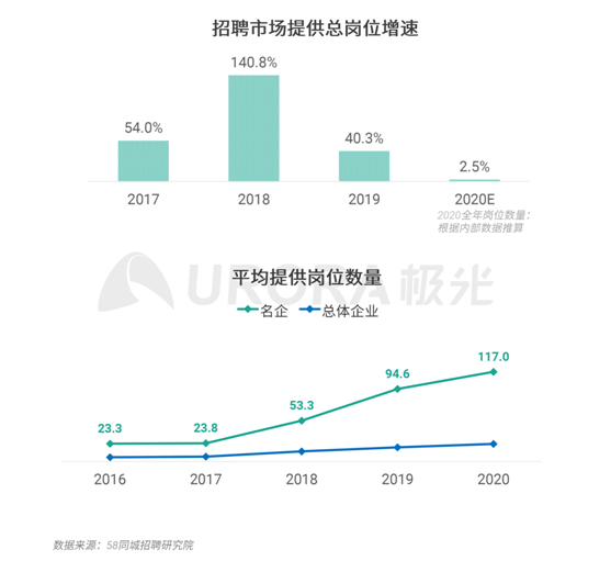 極光：企業(yè)用人需求在快速變化，跨界招聘勢在必行