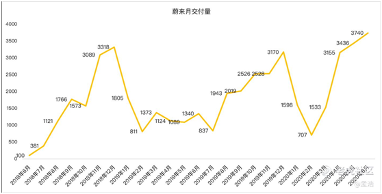 老虎證券：多重利好刺激，蔚來沖擊百億市值不是夢(mèng)？