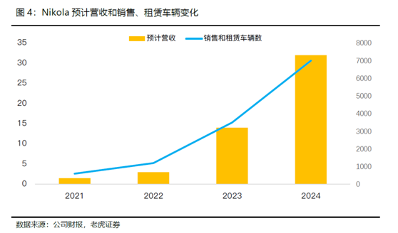 老虎證券：卡車界的特斯拉，Nikola能否成為氫能源的顛覆者？
