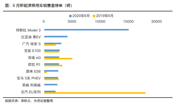 老虎證券：特斯拉、蔚來Q2產(chǎn)量交付比翼雙飛 處境各不相同