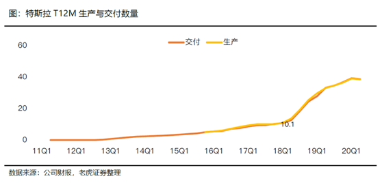 老虎證券：特斯拉、蔚來Q2產(chǎn)量交付比翼雙飛 處境各不相同