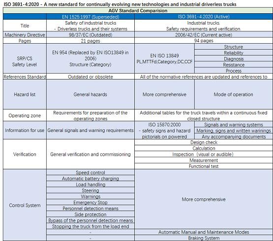 喜訊！未來機器人獲無人駕駛工業(yè)車輛ISO 3691-4認(rèn)證