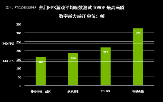 144FPS和60FPS的差別，就是你與Pro的距離