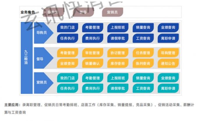玄訊洞見｜“數(shù)字化”導(dǎo)購大翻身，且看九三食品如何利用數(shù)字化賦能導(dǎo)購管理？