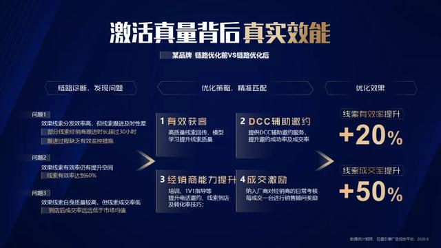 消滅線索轉(zhuǎn)化不確定因素，巨量引擎打通汽車“成交最后一公里”