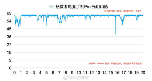 同是驍龍865Plus 為何拯救者手機Pro游戲?qū)崪y更出眾？