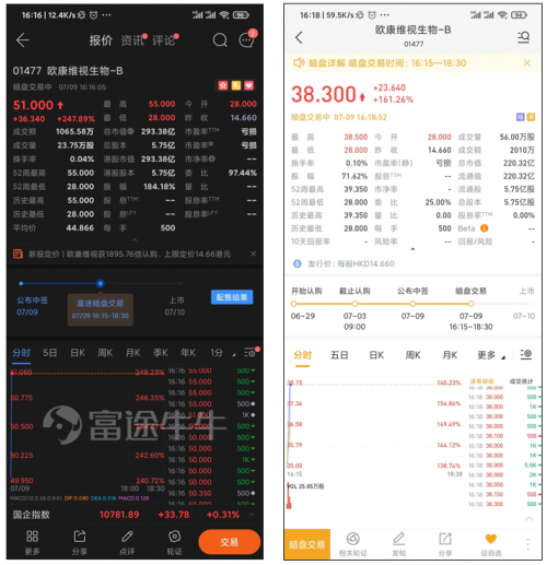 富途證券：泰格醫(yī)藥赴港IPO 如何選港股打新平臺？還要看暗盤！