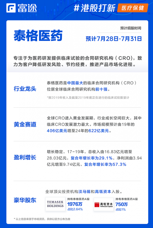 富途證券：泰格醫(yī)藥赴港IPO 如何選港股打新平臺？還要看暗盤！