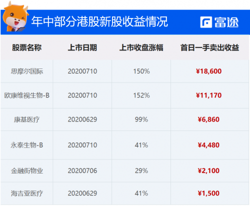 富途證券：泰格醫(yī)藥赴港IPO 如何選港股打新平臺？還要看暗盤！