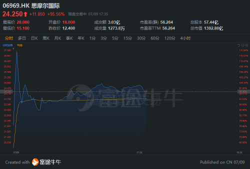 富途證券：泰格醫(yī)藥赴港IPO 如何選港股打新平臺？還要看暗盤！