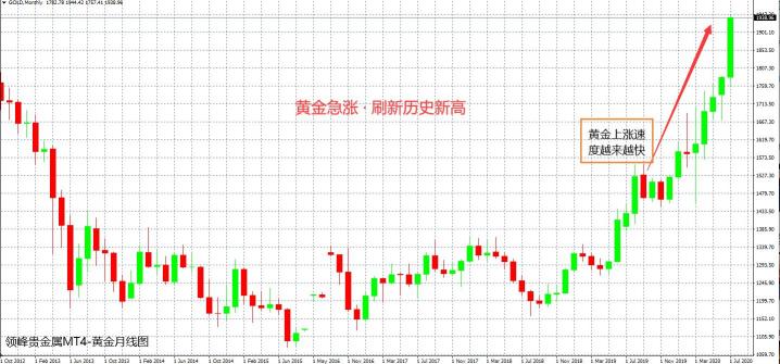 2020見證歷史，領(lǐng)峰直播間勘破黃金上沖2000謎局