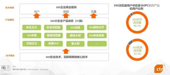 CTR發(fā)布《PC端瀏覽器行業(yè)報(bào)告》360瀏覽器品牌知名度名列第一