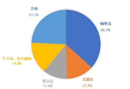 穩(wěn)居公有云第一梯隊，天翼云市場份額實現(xiàn)持續(xù)增長