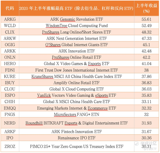 老虎證券：2020年上半年哪些ETF漲得最好？來(lái)看看上半年榜單