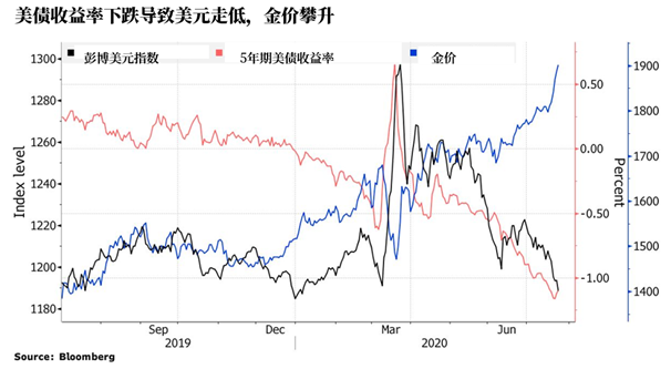 2020年黃金再現(xiàn)奇跡，鑄博皇御帶您挖掘新高行情！
