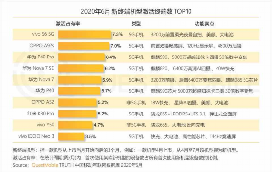 Canalys：vivo二季度穩(wěn)居中國市場第二，環(huán)比增長23%