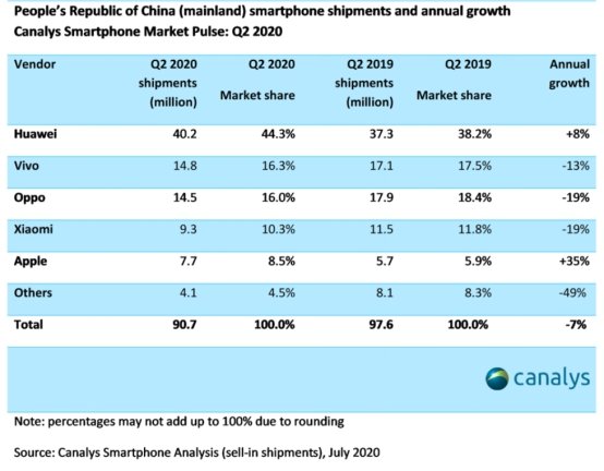 Canalys：vivo二季度穩(wěn)居中國市場第二，環(huán)比增長23%