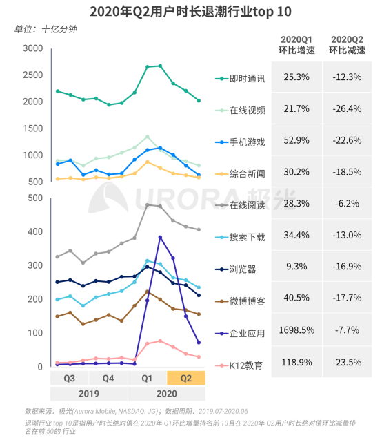 極光：2020Q2直播行情持續(xù)火爆，6月份滲透率上升至90.8%