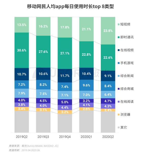 極光：2020Q2直播行情持續(xù)火爆，6月份滲透率上升至90.8%