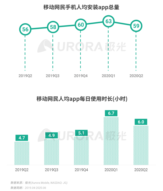 極光：2020Q2直播行情持續(xù)火爆，6月份滲透率上升至90.8%
