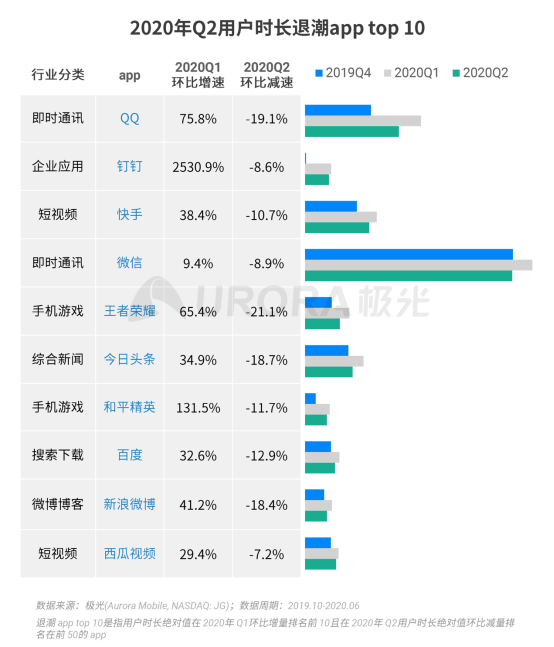極光：2020Q2直播行情持續(xù)火爆，6月份滲透率上升至90.8%