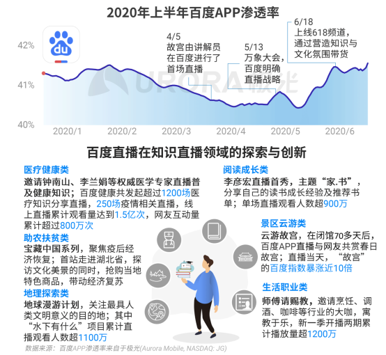 極光：2020Q2直播行情持續(xù)火爆，6月份滲透率上升至90.8%