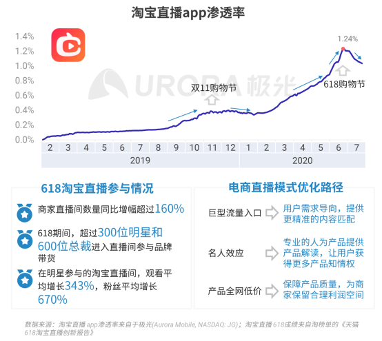 極光：2020Q2直播行情持續(xù)火爆，6月份滲透率上升至90.8%