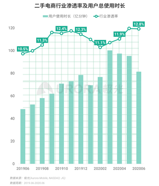 極光：2020Q2直播行情持續(xù)火爆，6月份滲透率上升至90.8%