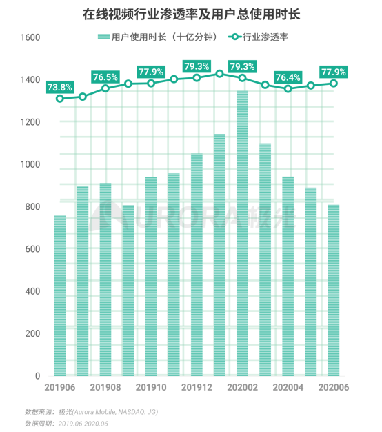 極光：2020Q2直播行情持續(xù)火爆，6月份滲透率上升至90.8%