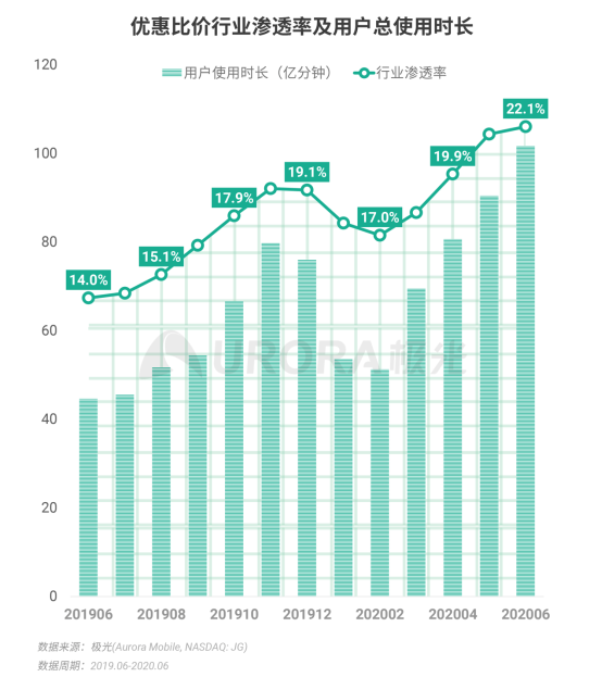極光：2020Q2直播行情持續(xù)火爆，6月份滲透率上升至90.8%