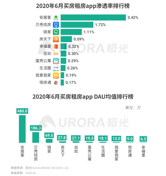 極光：2020Q2直播行情持續(xù)火爆，6月份滲透率上升至90.8%