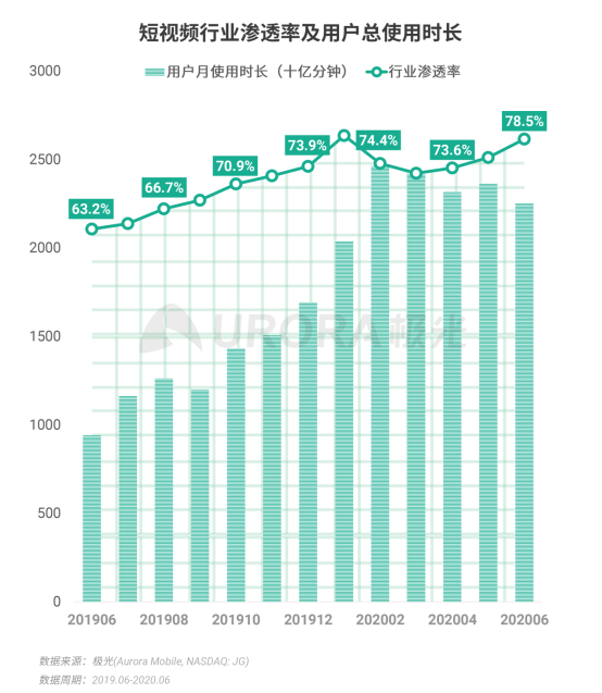 極光：2020Q2直播行情持續(xù)火爆，6月份滲透率上升至90.8%