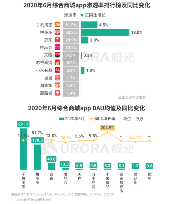 極光：2020Q2直播行情持續(xù)火爆，6月份滲透率上升至90.8%