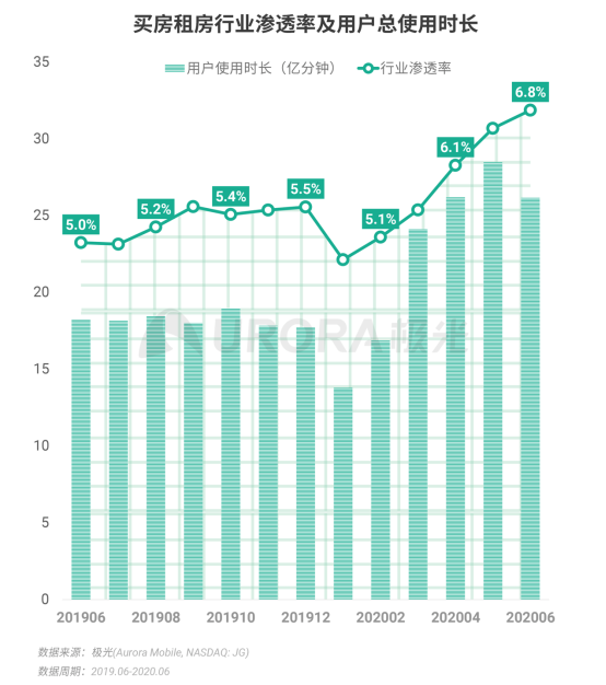 極光：2020Q2直播行情持續(xù)火爆，6月份滲透率上升至90.8%