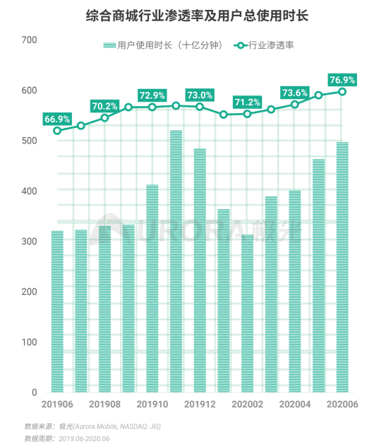 極光：2020Q2直播行情持續(xù)火爆，6月份滲透率上升至90.8%