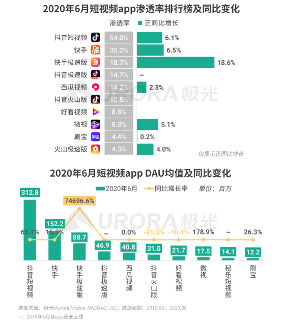 極光：2020Q2直播行情持續(xù)火爆，6月份滲透率上升至90.8%