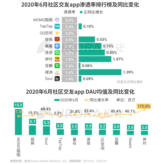 極光：2020Q2直播行情持續(xù)火爆，6月份滲透率上升至90.8%