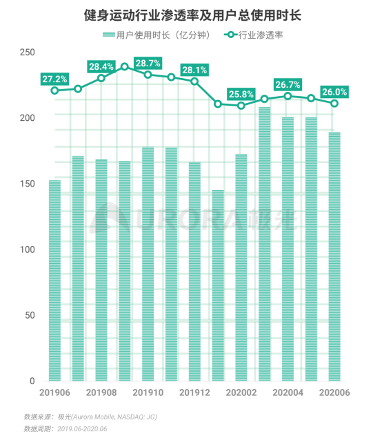 極光：2020Q2直播行情持續(xù)火爆，6月份滲透率上升至90.8%