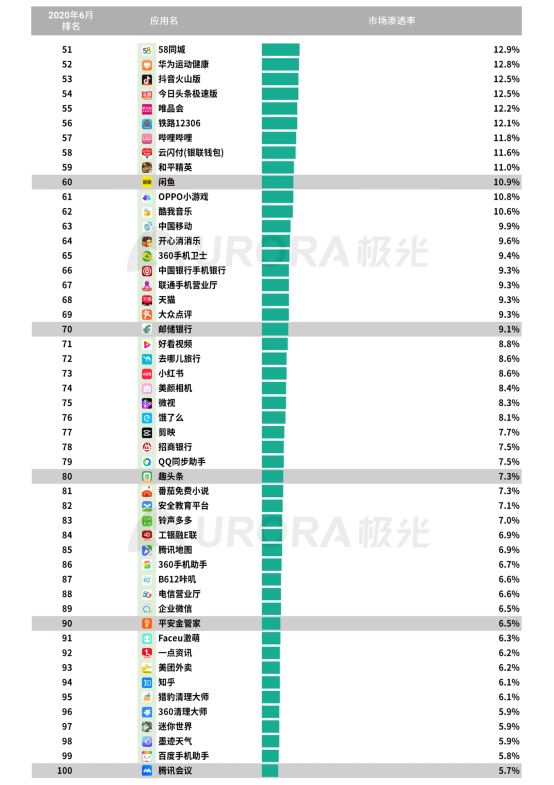 極光：2020Q2直播行情持續(xù)火爆，6月份滲透率上升至90.8%