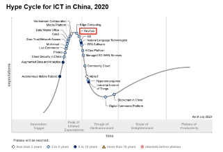 優(yōu)維科技入選 Gartner Hype Cycle for ICT in China， 2020