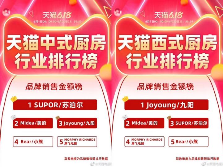 乘風破浪的摩飛，刷新榨汁杯美學潮流