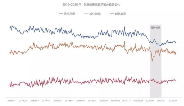抖音廣告「創(chuàng)意效果指數(shù)」發(fā)布，用數(shù)據(jù)科學(xué)指導(dǎo)效果廣告創(chuàng)意