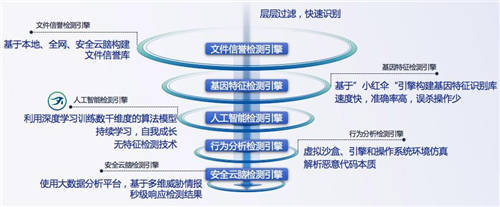 又一知名制造商業(yè)務癱瘓，如何才能“快準好”處置惡性病毒？