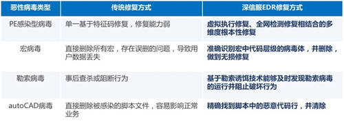 又一知名制造商業(yè)務癱瘓，如何才能“快準好”處置惡性病毒？