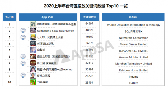 AppSA發(fā)布：2020上半年ASA市場大盤數(shù)據(jù)分析，美國區(qū)投放量最高