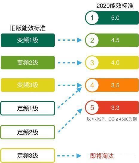 新能效標(biāo)準(zhǔn)實(shí)施后如何買(mǎi)空調(diào)？這款空調(diào)節(jié)能水平太讓人驚訝