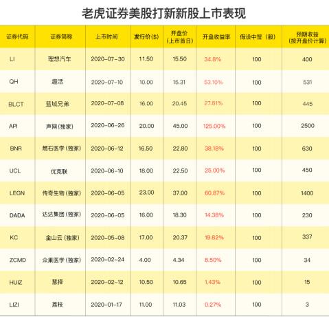 貝殼找房赴美IPO，老虎證券開(kāi)啟打新